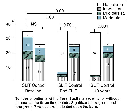 Number of patients with different asthma severity, or without asthma, at the three time points. Significant intragroup and intergroup P-values are indicated upon the bars.