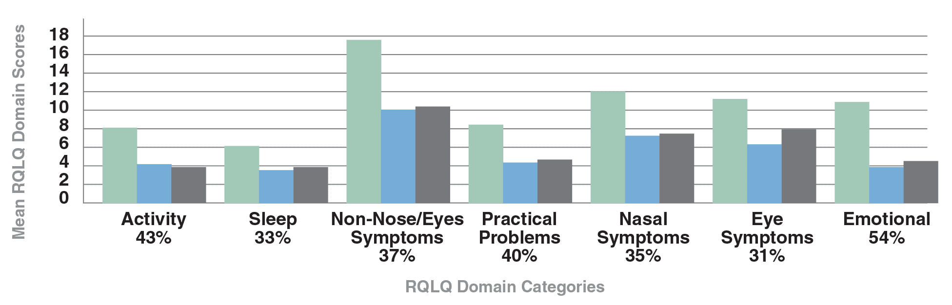 RQLQ-domain-categories-graph