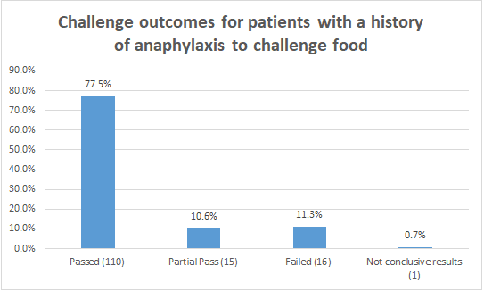 Challenge outcomes for patients with a history of anaphylaxis to challenge food