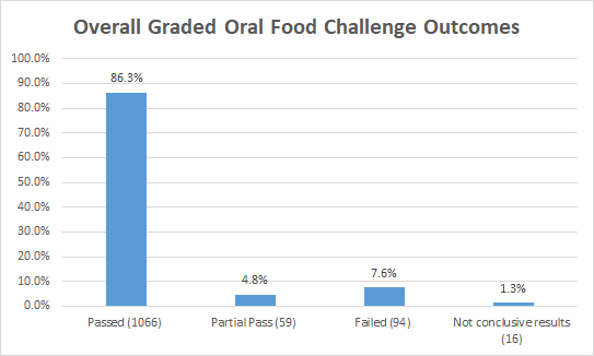 Overall Graded Oral Food Challenge Outcomes