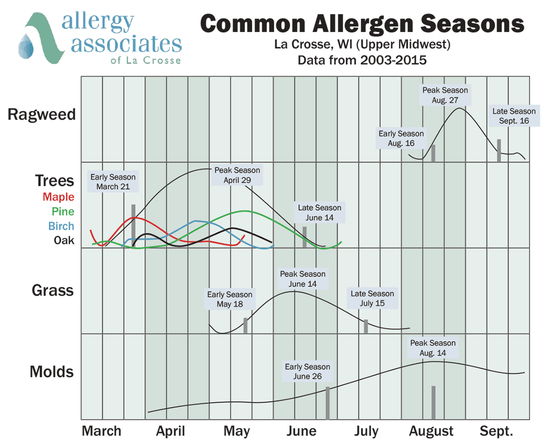 Allergen Season Chart 2003-2015